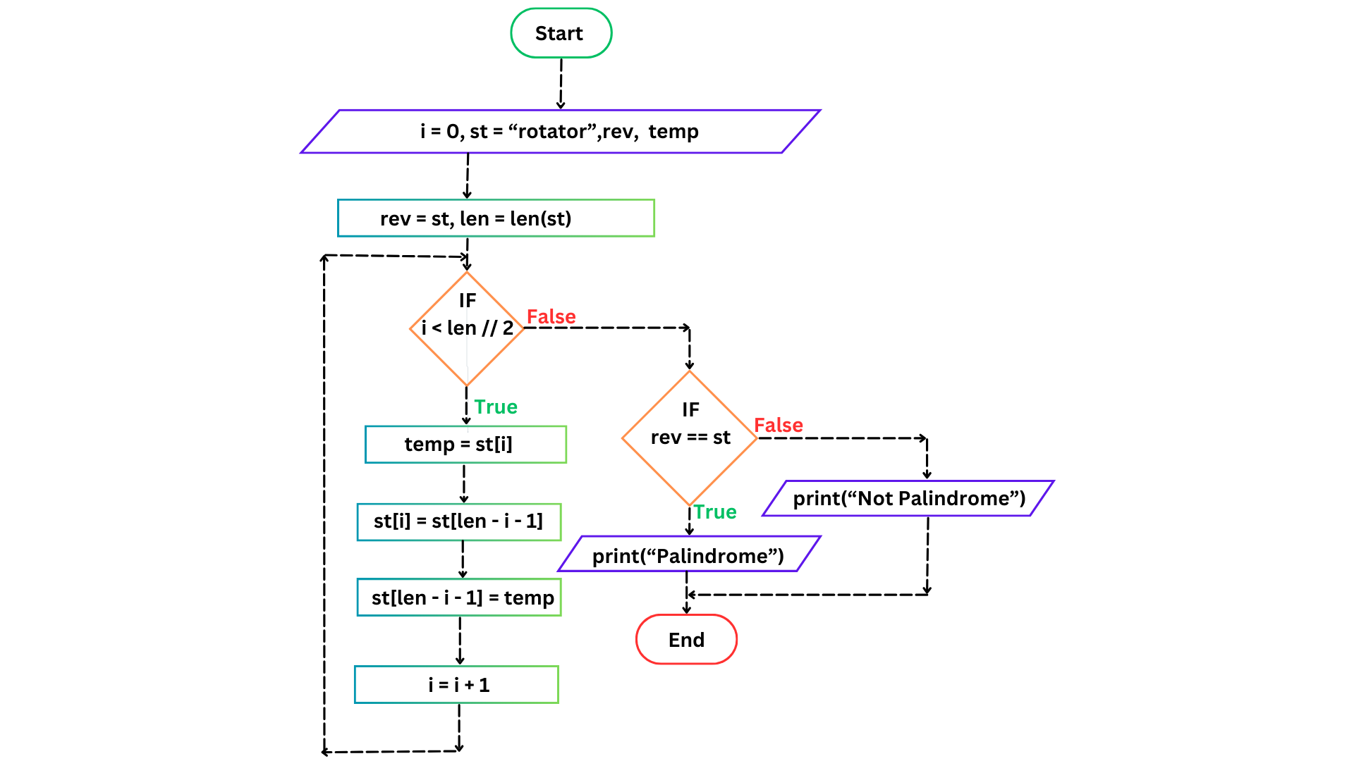 Flowchart Checking given string is palindrome or not